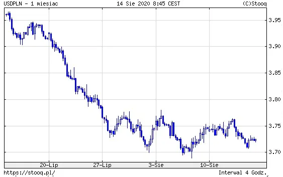 Wykres 1: kurs dolara amerykańskiego do polskiego złotego (USD/PLN) (1 miesiąc)